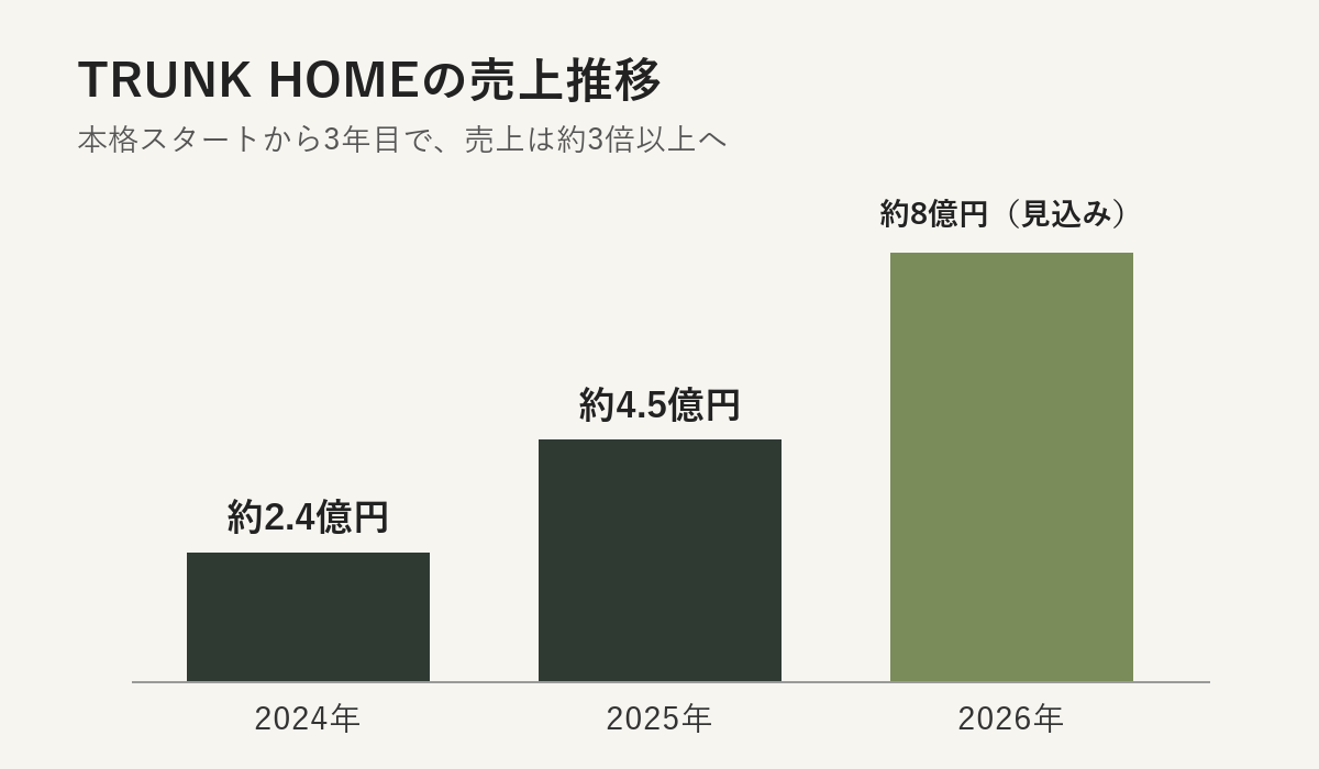 TRUNK HOMEの売上推移